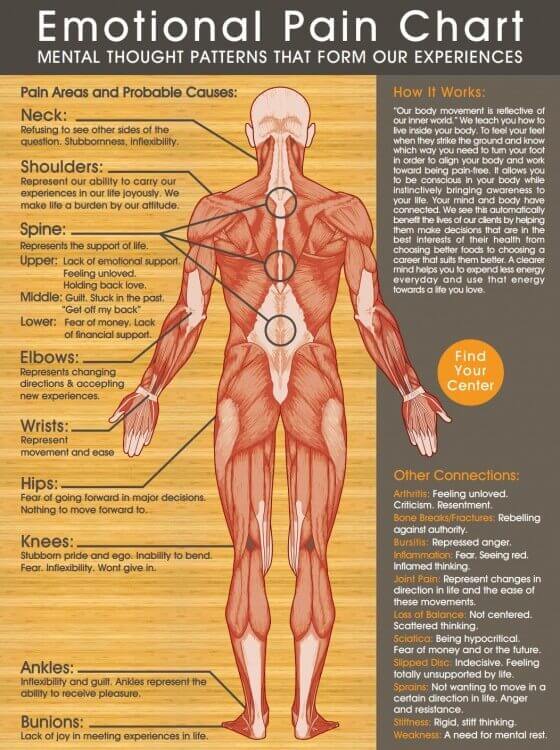 Emotional Pain Chart Emotional Balance Pain Chart