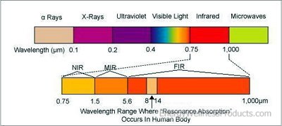 Far Infrared Rays