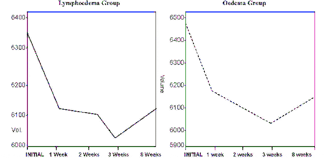 Flinders University Graph Lymphoedema Treatment and Oedema Treatment Groups