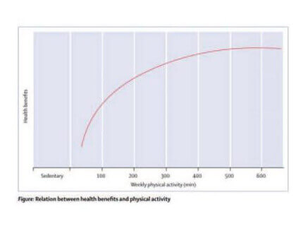 Physical Activity, Low Exercise Study Graph