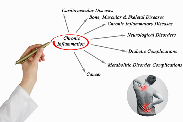 chronic inflammation and pain