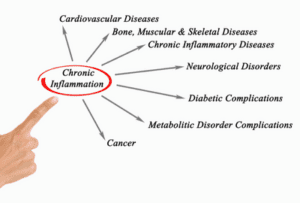 chronic inflammation